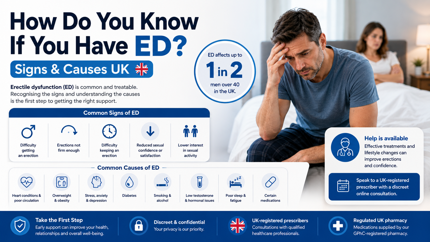 How Do You Know If You Have ED? Signs & Causes UK