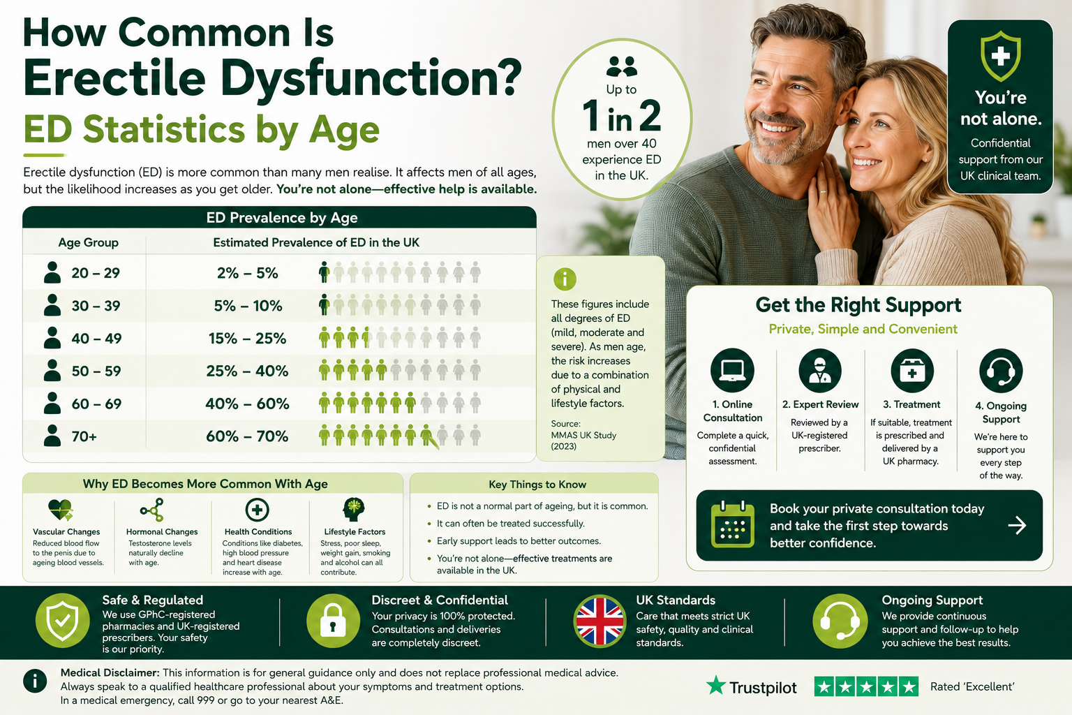 How Common Is Erectile Dysfunction? ED Statistics by Age