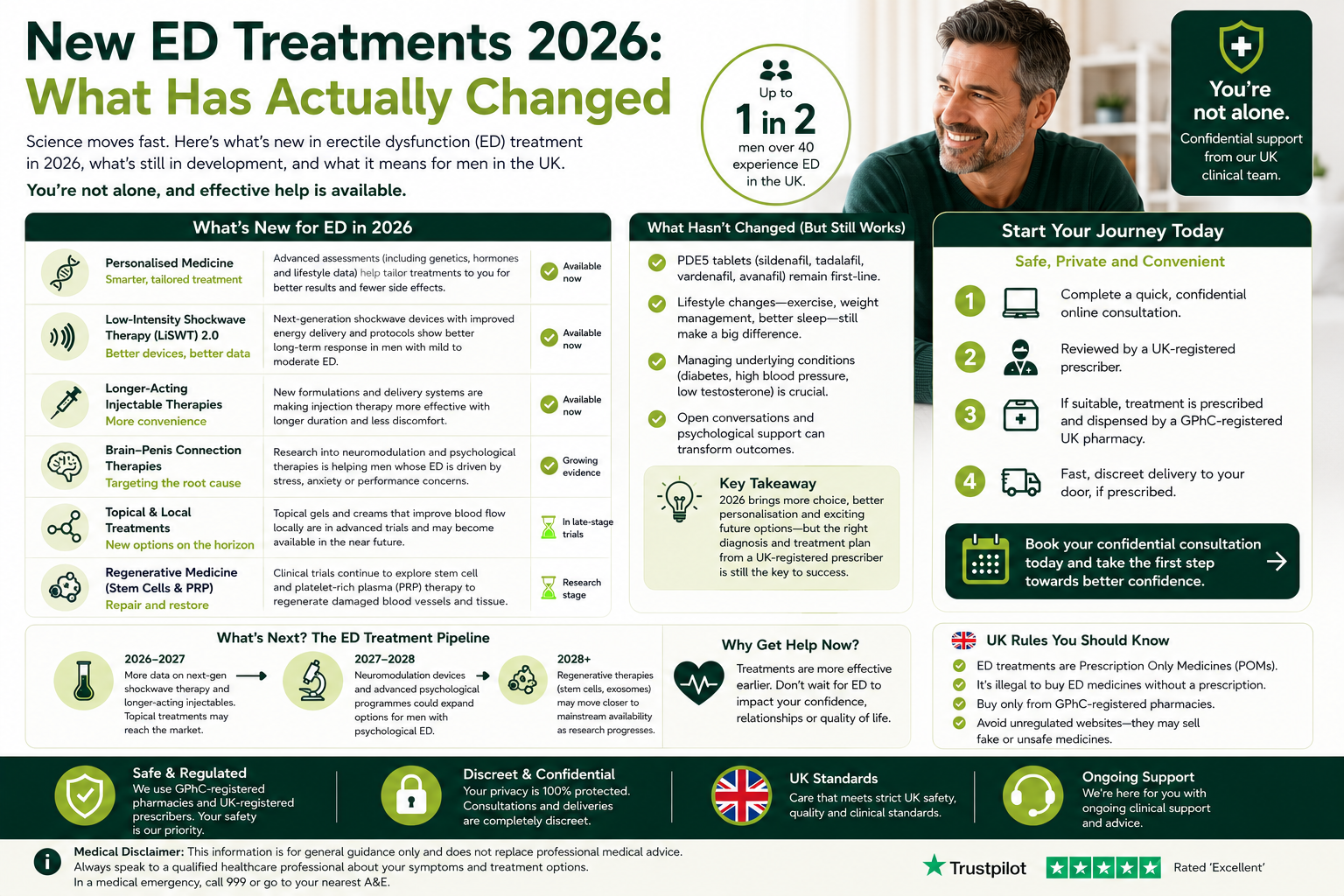 New ED Treatments 2026: What Has Actually Changed