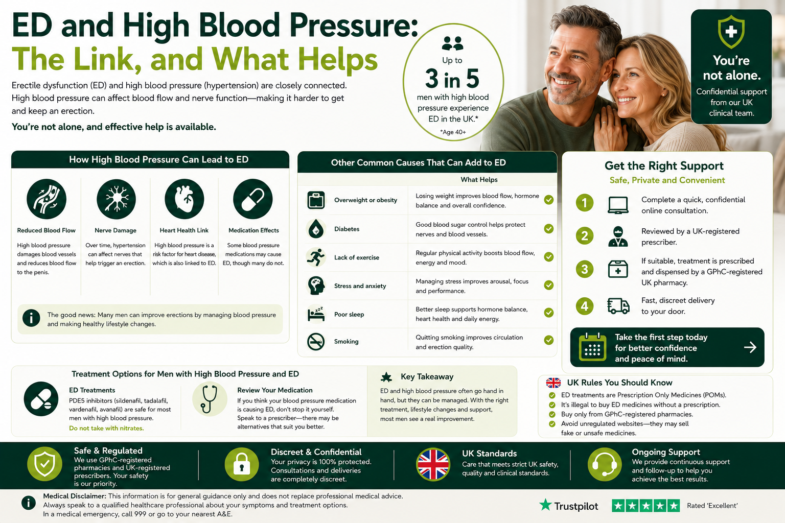 ED and High Blood Pressure: The Link, and What Helps