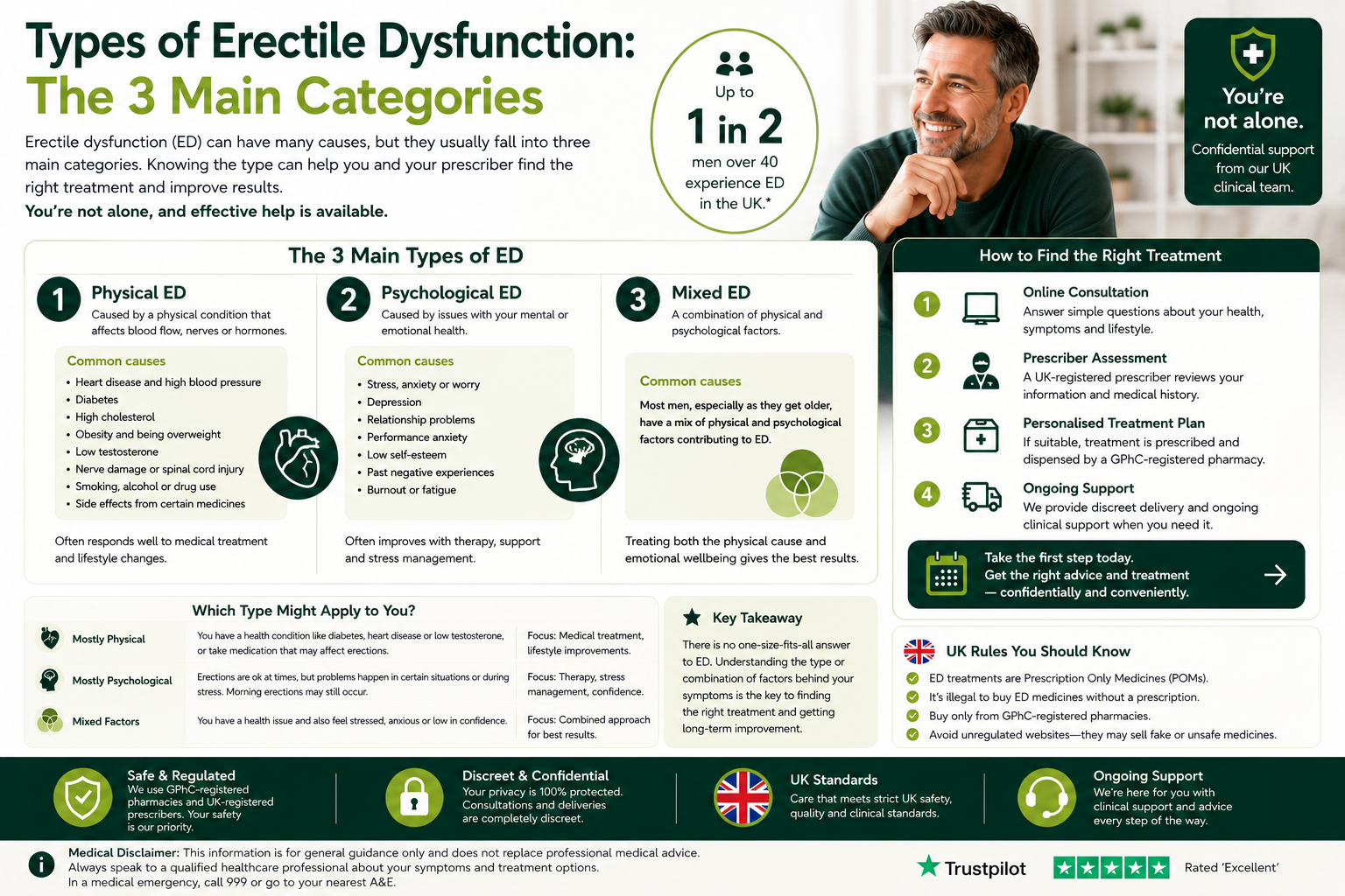 Types of Erectile Dysfunction: The 3 Main Categories