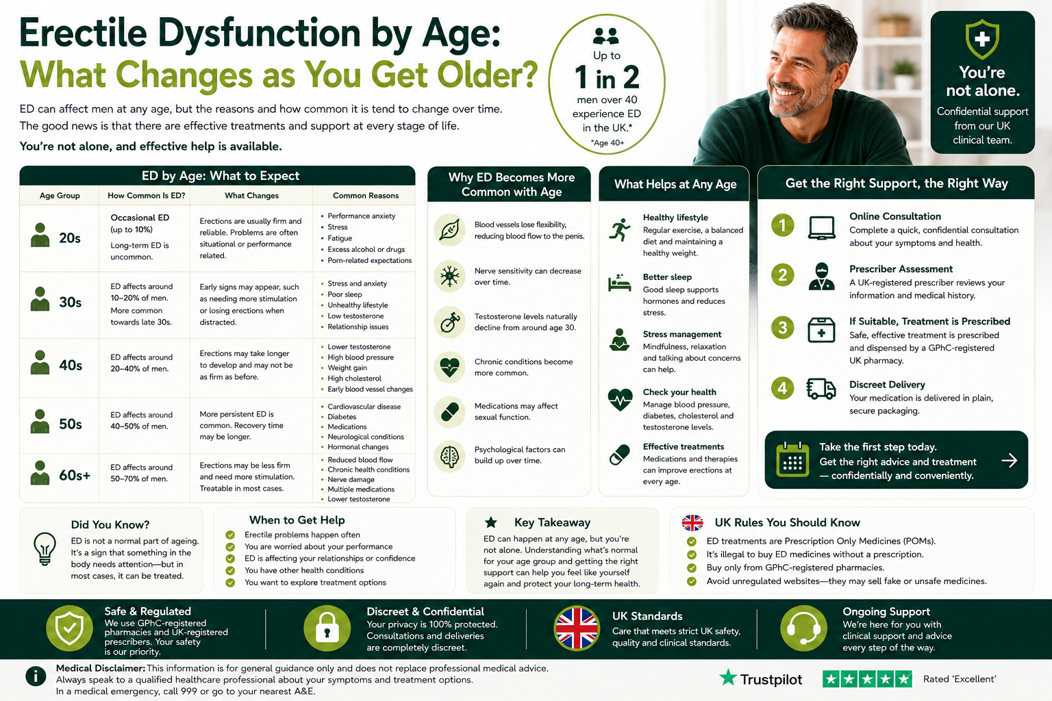 Erectile Dysfunction by Age: What Changes as You Get Older?