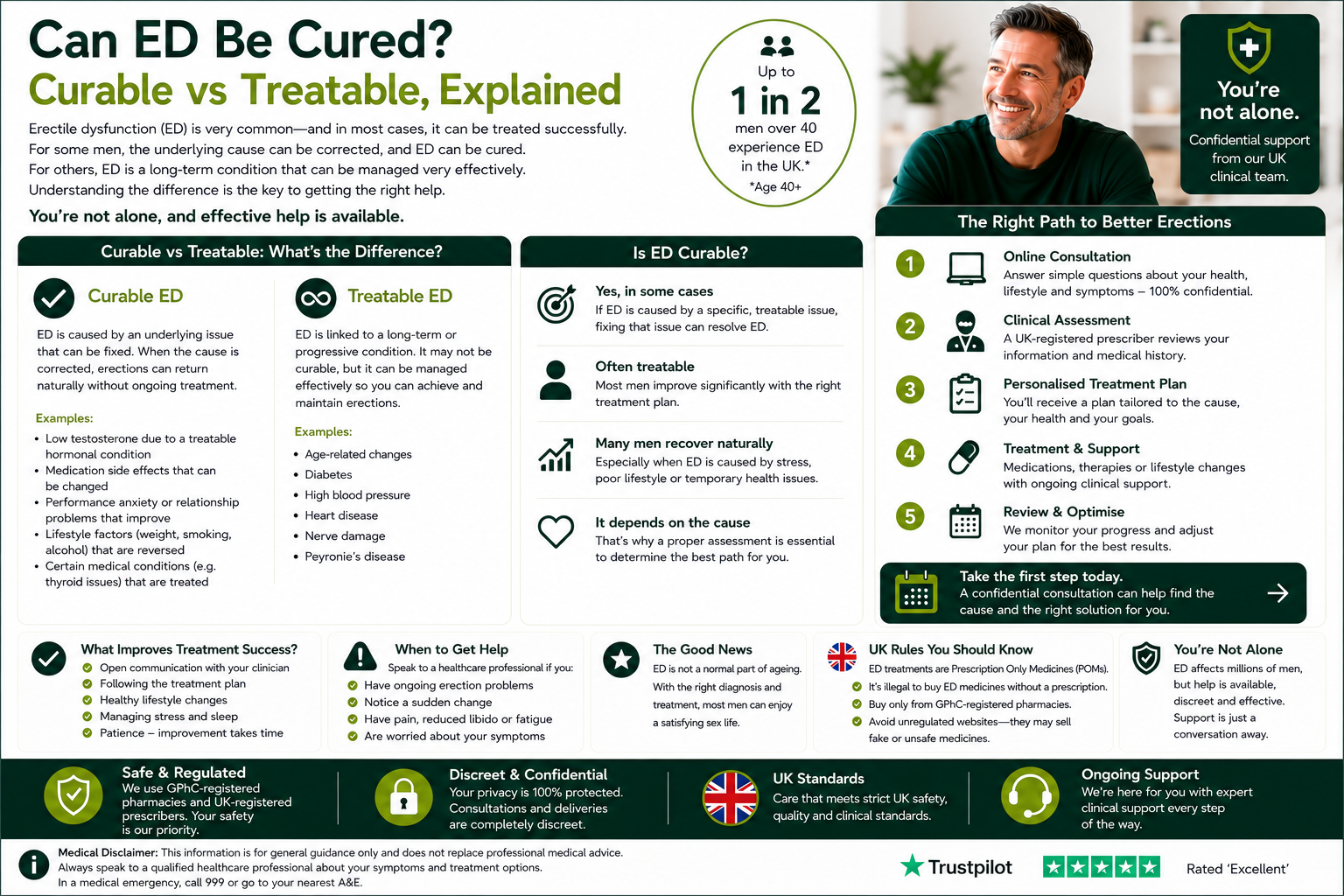 Can ED Be Cured? Curable vs Treatable, Explained