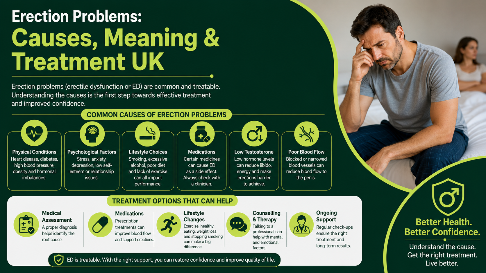 Erection Problems: Causes, Meaning & Treatment UK