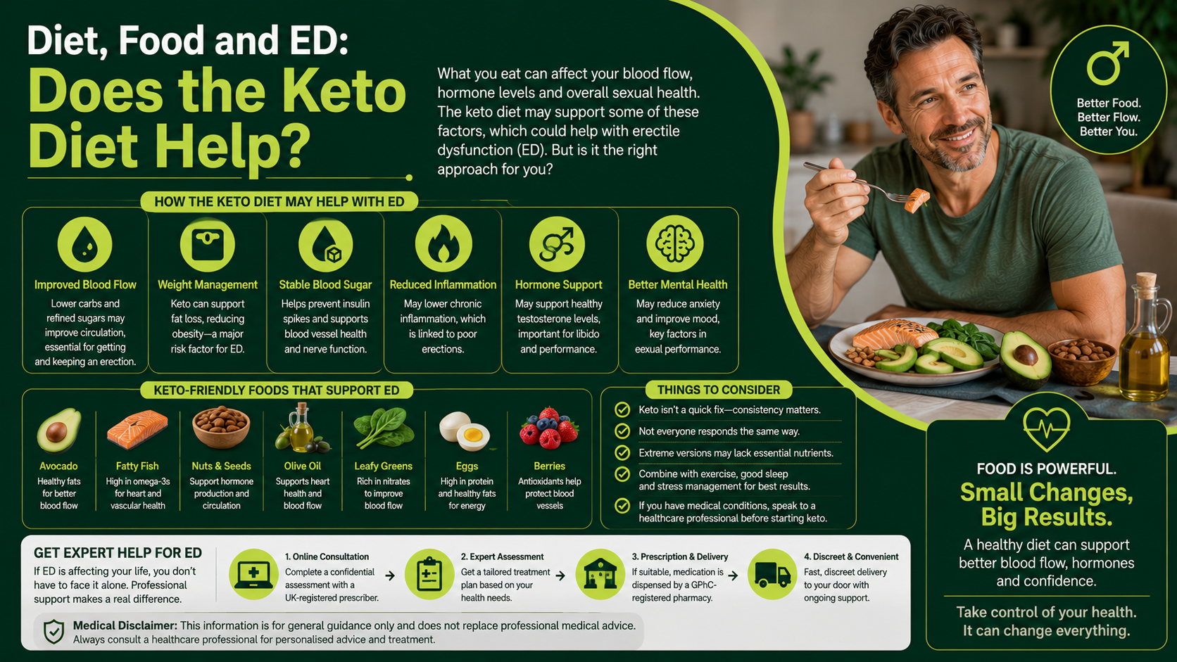 Diet, Food and ED: Does the Keto Diet Help?